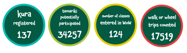Diagram of 4 green circles with text inside. This reads kura registered 137, tamariki potentially participating 34,257, number of classes entered in WoW 124 and walk or wheel trips counted 17519